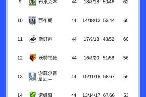 九游app下载最新版本-平局大师！伯恩利44轮仅2负丢15球，其中12场0-0&amp;4场1-1